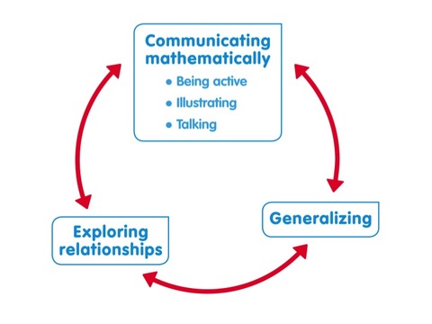 Numicon collaborative circle